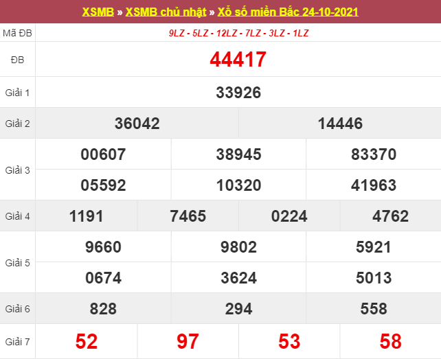 Dự Đoán XSMB 25/10/2025